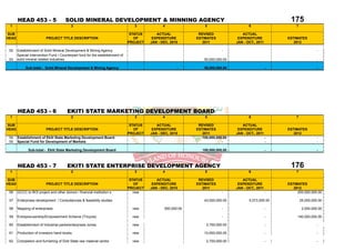 HEAD 453 - 5                   SOLID MINERAL DEVELOPMENT & MINNING AGENCY                                                                         175
 1                                        2                                       3            4                 5                      6                   7

SUB                                                                             STATUS      ACTUAL            REVISED               ACTUAL
HEAD                      PROJECT TITLE DESCRIPTION                               OF      EXPENDITURE        ESTIMATES            EXPENDITURE           ESTIMATES
                                                                               PROJECT   JAN - DEC, 2010        2011             JAN - OCT., 2011          2012

 52    Establishment of Solid Mineral Development & Mining Agency                                                          -                                              -
       Special Intervention Fund / Counterpart fund for the establishment of
 53    solid mineral related industries                                                                          50,000,000.00                                            -

            Sub-total:- Solid Mineral Development & Mining Agency                                      -         50,000,000.00                      -                     -




       HEAD 453 - 6                    EKITI STATE MARKETING DEVELOPMENT BOARD
 1                                        2                                       3            4                 5                      6                   7

SUB                                                                             STATUS      ACTUAL            REVISED               ACTUAL
HEAD                      PROJECT TITLE DESCRIPTION                               OF      EXPENDITURE        ESTIMATES            EXPENDITURE           ESTIMATES
                                                                               PROJECT   JAN - DEC, 2010        2011             JAN - OCT., 2011          2012
 54    Establishment of Ekiti State Marketing Development Board                                                 100,000,000.00                      -                     -
 55    Special Fund for Development of Markets                                                                             -                        -                     -

              Sub-total:- Ekiti State Marketing Development Board                                               100,000,000.00                      -                     -



       HEAD 453 - 7                    EKITI STATE ENTERPRISE DEVELOPMENT AGENCY                                                                         176
 1                                        2                                       3            4                 5                      6                   7

SUB                                                                             STATUS      ACTUAL            REVISED               ACTUAL
HEAD                      PROJECT TITLE DESCRIPTION                               OF      EXPENDITURE        ESTIMATES            EXPENDITURE           ESTIMATES
                                                                               PROJECT   JAN - DEC, 2010        2011             JAN - OCT., 2011          2012
 56    GCCC to BOI project and other donors / financial institution s             new                                      -                        -        250,000,000.00

 57    Enterprises development / Consultancies & feasibility studies                                             43,000,000.00          5,073,000.00            25,000,000.00

 58    Mapping of enterprises                                                    new            500,000.00                 -                        -            2,000,000.00

 59    Entreprenuership/Empowerment Scheme (Tricycle)                            new                                       -                        -        140,000,000.00

 60    Establishment of Industrial parks/enterprises zones                       new                              2,700,000.00                      -                     -

 61    Production of investors hand books                                        new                             10,000,000.00                      -                     -

 62    Completion and furnishing of Ekiti State raw material centre              new                              2,700,000.00                      -                     -
 