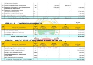 VSAT and Website development

 63    Hosting of international industrial / business summits            new                              11,600,000.00          6,956,000.00

 64    Establishment and equipment of 3 centres for enterpreneurship     new                              73,000,000.00                      -           75,000,000.00
       development (1 per senatorial district)

 65    Establishment of Farmers' academy / Artisans
       villages/Odua Investment Company                                new                       -                  -                        -           50,000,000.00

 66    Establishment of Distribution Centres / Depot                   new                       -                  -                        -            5,000,000.00

 67    Esta. Of Elizade Toyota show room/workshop (PPP)                new                       -                  -                        -           10,000,000.00

                 Sub-total:- Ekiti Enterprise Development Agency                          500,000.00     143,000,000.00         12,029,000.00         557,000,000.00




       HEAD 453 - 8                     FOUNTAIN HOLDINGS LIMITED                                                                                 177
 1                                          2                                3           4                 5                     6                   7

SUB                                                                     STATUS       ACTUAL             REVISED              ACTUAL
HEAD                      PROJECT TITLE DESCRIPTION                       OF       EXPENDITURE         ESTIMATES           EXPENDITURE           ESTIMATES
                                                                       PROJECT    JAN - DEC, 2010         2011            JAN - OCT., 2011          2012
 68    (i) Equity Participation in Quarry                                 new                    -                  -                                 150,000,000.00

       (ii) 70% Equity Participation in Ire Block Factory                new                     -                  -                        -        150,000,000.00

       (iii) Investment Fund                                             new                     -                  -                        -        200,000,000.00

                       Sub-total:- Fountain Holding Limited                                      -                  -                        -        500,000,000.00



       HEAD 454 - 1 MINISTRY OF EMPLOYMENT, LABOUR & HUMAN CAPITAL DEV.
 1                                          2                                3           4                 5                     6                   7

SUB                                                                     STATUS       ACTUAL             REVISED              ACTUAL
HEAD                      PROJECT TITLE DESCRIPTION                       OF       EXPENDITURE         ESTIMATES           EXPENDITURE           ESTIMATES
                                                                       PROJECT    JAN - DEC, 2010         2011            JAN - OCT., 2011          2012

 1     Capacity Building for Artisans in the Informal Sector             new                                        -                        -            2,325,000.00

 2     Social Security to Less Priviledge Senior Citizens                new                                        -                        -      1,200,000,000.00

 3     Purchase of Office Furniture and Equipment                      on-going                                     -                        -            4,000,000.00

 4     Conduct of Needs Assessment for Capacity Building
       for Public Servants                                             on-going                  -                  -                        -            5,000,000.00

 5     Labour Relation and Productivity Programmes                     on-going                                     -                        -            5,000,000.00

          Sub-total:- Min. of Employmnt, Labour & Human Capital Dev.                             -                  -                        -      1,216,325,000.00
 