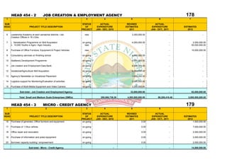 HEAD 454 - 2                      JOB CREATION & EMPLOYMENT AGENCY                                                                        178
 1                                          2                          3               4                 5                      6                    7

SUB                                                                  STATUS        ACTUAL             REVISED               ACTUAL
HEAD                      PROJECT TITLE DESCRIPTION                    OF        EXPENDITURE         ESTIMATES            EXPENDITURE           ESTIMATES
                                                                    PROJECT     JAN - DEC, 2010         2011             JAN - OCT., 2011          2012

 6     Leadership Academy at each senatorial districts / Job          new                                 3,300,000.00                      -                      -
       Creation Offices in 16 LGAs.

 7     i. Sensitization Programme on Skill Acquisition              on-going                              4,000,000.00                      -             2,000,000.00
       ii. 10,000 Youths in Agric / Agro Industry                     new                                          -                        -            50,000,000.00

 8     Purchase of Office Furniture, Equipment & Project Vehicles     new                                          -                        -            10,000,000.00

 9     Consultancy services on finishing school                     on-going                              4,000,000.00                      -                      -

 10    Seafarers Development Programme                              on-going                              4,000,000.00                      -                      -

 11    Job creation and Employment Data Bank                        on-going                              6,000,000.00                      -                      -

 12    Vocational/Agricultural Skill Acquisition                    on-going                              4,500,000.00                      -                      -

 13    Agency's Newsletter on Vocational Placement                  on-going                              1,000,000.00                      -                      -

 14    Logistics support for Monitoring/Evaluation of activities    on-going                              3,000,000.00                      -                      -

 15    Purchase of Multi-Media Equipment and Video Camera           on-going                              3,200,000.00                      -                      -

                Sub-total:- Job Creation and Employment Agency                                 -        33,000,000.00                       -            62,000,000.00

               Total: Small and Medium Scale Enterprises (SMEs)                     255,088,736.28    4,582,800,000.00         96,209,416.48        5,000,500,000.00


       HEAD 454 - 3                      MICRO - CREDIT AGENCY                                                                                   179
 1                                          2                          3               4                 5                      6                    7

SUB                                                                  STATUS        ACTUAL             REVISED               ACTUAL
HEAD                      PROJECT TITLE DESCRIPTION                    OF        EXPENDITURE         ESTIMATES            EXPENDITURE           ESTIMATES
                                                                    PROJECT     JAN - DEC, 2010         2011             JAN - OCT., 2011          2012
 16    Purchase of generator, Office furniture and equipment.        on-going                                     0.00                      -           1,500,000.00

 17    Purchase of 1 Hilux vehicle                                  on-going                                      0.00                      -             7,000,000.00

 18    Office repair and renovation                                 on-going                                      0.00                      -             2,000,000.00

 19    Purchase of Information and press equipment                  on-going                                      0.00                      -             2,000,000.00

 20    Borrower capacity building / empowerment                     on-going                                      0.00                      -             2,000,000.00

                          Sub-total:- Micro - Credit Agency                                    -                   -                        -            14,500,000.00
 