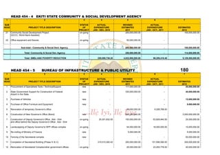 HEAD 454 - 4 EKITI STATE COMMUNITY & SOCIAL DEVELOPMENT AGENCY
 1                                         2                             3               4                 5                      6                   7

SUB                                                                    STATUS        ACTUAL             REVISED               ACTUAL
HEAD                      PROJECT TITLE DESCRIPTION                      OF        EXPENDITURE         ESTIMATES            EXPENDITURE           ESTIMATES
                                                                      PROJECT     JAN - DEC, 2010         2011             JAN - OCT., 2011          2012
 21    Community Social Development Project                            on-going                           200,000,000.00                      -        100,000,000.00
       (GCCC, World Bank Assisted).

 22    Office equipment and fixtures                                  on-going                             50,000,000.00                      -                     -


                  Sub-total:- Community & Social Devt. Agency.                                   -        250,000,000.00                      -        100,000,000.00

                     Total: Community & Social Dev. Agency                                       -        250,000,000.00                      -        114,500,000.00

                     Total: SMEs AND POVERTY REDUCTION                                255,088,736.28    4,832,800,000.00         96,209,416.48       5,129,500,000.00




       HEAD 454 - 5                    BUREAU OF INFRASTRUCTURE & PUBLIC UTILITY                                                                   180
 1                                         2                             3               4                 5                      6                   7

SUB                                                                    STATUS        ACTUAL             REVISED               ACTUAL
HEAD                      PROJECT TITLE DESCRIPTION                      OF        EXPENDITURE         ESTIMATES            EXPENDITURE           ESTIMATES
                                                                      PROJECT     JAN - DEC, 2010         2011             JAN - OCT., 2011          2012
 1     Procurement of Specialised Tools / TechnicalSupport               new                     -        117,000,000.00                      -         20,000,000.00

 2     State Government Support for Construction of Federal             new                      -        330,000,000.00                      -           40,000,000.00
       Airport in the State.

 3     Purchase of Vehicles                                             new                      -                   -                        -           12,000,000.00

 4     Purchase of Office Furniture and Equipment                       new                      -                   -                        -            5,000,000.00

 5     Renovation of temporary Governor's office                                                           25,000,000.00          9,228,768.00                      -

 6     Construction of New Governor's Office (Bond)                     new                               500,000,000.00                      -      2,000,000,000.00

 7     Construction of Deputy Governor's Office , Ado - Ekiti         on-going         25,301,832.50      150,000,000.00         63,828,940.00            25,000,000.00
       and office behind the Deputy Governor's Office , Ado - Ekiti

 8     Landscapping of Deputy Governor's/ BPP offices complex         on-going                             54,000,000.00         18,000,000.00            10,000,000.00

 9     Re-roofing of Ministry of Finance                                new                                 5,000,000.00                                   5,000,000.00

 10    Fencing of the Secretariat complex                               new                                          -                        -           50,000,000.00

 11    Completion of Secretariat Building (Phase IV & V).                             315,015,292.42      300,000,000.00        101,956,590.00         200,000,000.00

 12    Renovation of Secretariat Complex/other government offices.    on-going                             25,000,000.00         23,293,778.00            40,000,000.00
 