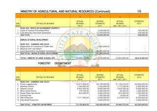 MINISTRY OF AGRICULTURAL AND NATURAL RESOURCES (Continued)                                               10
 1                               2                           3                4                  5               7

                                                          ACTUAL           REVISED             ACTUAL         ESTIMATES
SUB-                    DETAILS OF REVENUE                REVENUE         ESTIMATES           REVENUE           2012
HEAD                                                       2010             2011           JAN - OCT, 2011
       HEAD 405:- RENTS ON GOVERNMENT PROPERTY
 1     Lease of Cassava Processing Plants                                   3,500,000.00                -        100,000.00
 2     Loan Recovery from Farm Settlement                           -      12,500,000.00                -        100,000.00
       SUB-TOTAL                                                    -      16,000,000.00                -        200,000.00

       BUREAU OF RURAL DEVELOPMENT

       HEAD 404:- EARNINGS AND SALES
 3     Registration of Contractors/Tender fees                              1,000,000.00                                  -
 4     Revenue from Last Resort                                     -                -                  -                 -
 5     Local Government Counterpart Contribution                          199,000,000.00                                  -
       SUB-TOTAL:- BUEAR OF RURAL DEVELOPMENT                       -     200,000,000.00                -                 -

       TOTAL:- MINISTRY OF AGRIC & RURAL DEV.             37,059,180.00   273,190,000.00      22,824,965.00   48,616,460.00


                          FORESTRY           DEPARTMENT

 1                               2                           3                4                  5               7

                                                          ACTUAL           REVISED             ACTUAL         ESTIMATES
SUB-                    DETAILS OF REVENUE                REVENUE         ESTIMATES           REVENUE           2012
HEAD                                                       2010             2011           JAN - OCT, 2011
       HEAD 404:- EARNINGS AND SALES
 6     Forest Logging Fees                                54,917,800.00    69,100,000.00      41,108,550.00   60,000,000.00
 7     Hammer Control                                      1,540,000.00     2,500,000.00       1,175,500.00    2,000,000.00
 8     Sawmill Licence                                     6,932,000.00     8,400,000.00       7,829,500.00    9,000,000.00
 9     Minor Forest Permit                                   179,700.00     2,000,000.00          99,300.00    1,000,000.00
 10    Power/Chain Saw Permit                                823,000.00     2,000,000.00         853,000.00    1,500,000.00
 11    Farming Fees                                                 -       7,500,000.00          18,000.00       50,000.00
 12    Pole Production                                     7,717,300.00     6,500,000.00       3,376,875.00    6,500,000.00
 13    Pulp Wood Production                                         -       2,000,000.00                -      2,000,000.00

       SUB-TOTAL:- FORESTRY DEPARTMENT                    72,109,800.00   100,000,000.00      54,460,725.00   82,050,000.00
 