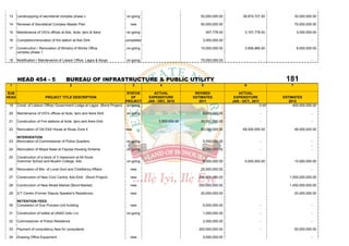 13    Landscapping of secretariat complex phase v                       on-going                             50,000,000.00           38,874,727.00               30,000,000.00

 14    Renewal of Secretariat Complex Master Plan                           new                               50,000,000.00                                       70,000,000.00

 15    Maintenance of VIO's offices at Ado, Ikole, Ijero & Ikere         on-going                                  407,778.00          3,107,778.00                3,000,000.00

 16    Completion/renovation of fire station at Ado Ekiti                completed                             3,000,000.00                        -                        -

 17    Construction / Renovation of Ministry of Works Office             on-going                             15,000,000.00            3,606,885.00                8,000,000.00
       complex phase 1

 18    Modification / Maintenance of Liaison Office, Lagos & Abuja       on-going                             75,000,000.00                        -                        -




       HEAD 454 - 5                      BUREAU OF INFRASTRUCTURE & PUBLIC UTILITY                                                                         181
 1                                          2                                  3            4                  5                       6                      7

SUB                                                                         STATUS       ACTUAL             REVISED                ACTUAL
HEAD                      PROJECT TITLE DESCRIPTION                           OF       EXPENDITURE         ESTIMATES             EXPENDITURE              ESTIMATES
                                                                           PROJECT    JAN - DEC, 2010         2011              JAN - OCT., 2011             2012
 19    Const. of Liaision Office/ Government Lodge at Lagos (Bond Project) on-going                                       -                        0.00        400,000,000.00

 20    Maintenance of VIO's offices at Ikole, Ijero and Ikere Ekiti      on-going                              5,000,000.00                        -                        -

 21    Construction of Fire stations at Ikole, Ijero and Ikere Ekiti                        5,909,654.85      30,000,000.00                        -                        -

 22    Renovation of Old Ekiti House at Wuse Zone 4                      new                                  80,000,000.00           68,000,000.00               46,000,000.00

       INTERVENTION
 23    Renovation of Commissioner of Police Quarters.                    on-going                              5,000,000.00                        -                        -
                                                                                                                                                                            -
 24    Renovation of Mopol Base at Fayose Housing Scheme.                on-going                              8,000,000.00                        -                        -

 25    Construction of a block of 3 classroom at All Souls
       Grammer School and Muslim College, Ado                            on-going                              8,000,000.00            5,000,000.00               10,000,000.00

 26    Renovation of Min. of Local Govt and Chieftaincy Affairs             new                               25,000,000.00                                                 -

 27    Construction of New Civic Centre, Ado-Ekiti (Bond Project)           new                              250,000,000.00                                  1,000,000,000.00

 28    Construction of New Model Market (Bond Market)                       new                              250,000,000.00                                  1,450,000,000.00

 29    ICT Centre (Former Deputy Speaker's Residence)                       new                               20,000,000.00                                       20,000,000.00

       RETENTION FEES
 30    Completion of Due Process Unit building                              new                                5,000,000.00                        -                        -

 31    Construction of toilets at UNAD (lots i-vi)                       on-going                              1,000,000.00                        -                        -

 32    Commissioner of Police Residence                                                                        2,000,000.00                        -                        -

 33    Payment of consultancy fees for consultants                                                           200,000,000.00                        -              50,000,000.00

 34    Drawing Office Equipment                                             new                                5,000,000.00                                                 -
 