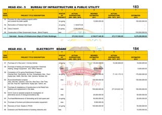 HEAD 454 - 5                      BUREAU OF INFRASTRUCTURE & PUBLIC UTILITY                                                                     183
 1                                         2                                     3           4                 5                      6                   7

SUB                                                                         STATUS       ACTUAL             REVISED               ACTUAL
HEAD                      PROJECT TITLE DESCRIPTION                           OF       EXPENDITURE         ESTIMATES            EXPENDITURE           ESTIMATES
                                                                           PROJECT    JAN - DEC, 2010         2011             JAN - OCT., 2011          2012
 53    Provision for other building projects within
       and outside the state capital.                                      on-going                           12,800,000.00                       -       100,000,000.00

 54    Renovation of Federal High Court                                    on-going         1,148,873.00                 -                        -                     -

 55    Odua Crescent                                                       on-going         5,250,000.00                 -                        -                     -

 56    Construction of New Government House (Bond Project)                 new                       -                   -                        -       516,500,000.00

         Sub-total:- Bureau of Infrastructure (Dept of Public Buildings)                  372,332,132.82    2,730,817,440.38        473,117,682.00       6,276,200,000.00




       HEAD 454 - 6                              ELECTRCITY BOARD                                                                                      184
 1                                         2                                     3           4                 5                      6                   7

SUB                                                                         STATUS       ACTUAL             REVISED               ACTUAL
HEAD                      PROJECT TITLE DESCRIPTION                           OF       EXPENDITURE         ESTIMATES            EXPENDITURE           ESTIMATES
                                                                           PROJECT    JAN - DEC, 2010         2011             JAN - OCT., 2011          2012

 57    Purchase of 2 Hilux and 1 Corrola Vehicle                           on-going                           35,000,000.00          15,340,909.00            19,000,000.00

 58    Purchase of testing and drawing equipment: Electrical
       Testing, Design Equipment and Office Telecom.                         new                              10,000,000.00                       -            5,000,000.00

 59    Completion of On-going Electrification Projects:
       Ootunja Ekiti, Oyomokore, Ile Ona, Omisanjana, Aba - Osun           on-going        13,109,964.34     200,000,000.00          71,161,172.10        170,000,000.00
       Ilupeju-Ijan, Alafe, Oke-Ako, Irele, Iyemero, Ilemeso, etc.

 60    Rural Electrification projects                                        new                             130,000,000.00                       -       150,000,000.00
       Irele, Oke-Ako, Iyemero, Odo-Oro, Aba-Osun, Ose Theo,
       Isa Oye, Ikoyi-Ile, Ogaminana, Ilupeju-Ijan, Saloro, etc.

 61    Purchase & Installations of transformers to Aid Relief Sub-
       Stations and replacement in the state.                                new                             700,000,000.00         271,618,931.05        150,000,000.00

 62    GCCC fund on assisted projects & investigation of
       alternative source of energy/consultancy fee.                         new                              20,000,000.00                       -           50,000,000.00

 63    Purchase/Maintenance of Generating set & bulk spare part.           on-going                           50,000,000.00                       -           25,000,000.00

 64    Purchase of furniture and telecommunication equipment                 new                                5,000,000.00                      -                     -

 65    Recovery of Govt. Assets in PHCN                                    on-going                          100,000,000.00                       -           55,000,000.00

 66    Extension and Reinforcement of existing networks and                new                       -                   -                        -           10,000,000.00
 