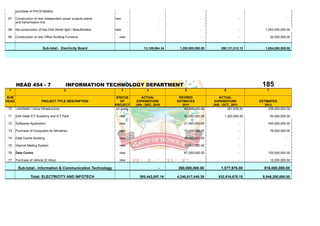 purchase of PHCN Metters.

 67    Construction of new independent power projects plants        new                        -                   -                     -                       -
       and transmission line.

 68    Re-construction of Ado Ekiti Street light / Beautification   new                        -                   -                     -        1,000,000,000.00

 69    Construction of new Office Building Furniture                  new                                          -                     -             20,000,000.00


                           Sub-total:- Electricity Board                             13,109,964.34    1,250,000,000.00       358,121,012.15       1,654,000,000.00




       HEAD 454 - 7                          INFORMATION TECHNOLOGY DEPARTMENT                                                                  185
 1                                          2                             3           4                  5                     6                   7

SUB                                                                  STATUS        ACTUAL             REVISED               ACTUAL
HEAD                      PROJECT TITLE DESCRIPTION                    OF        EXPENDITURE         ESTIMATES            EXPENDITURE          ESTIMATES
                                                                    PROJECT     JAN - DEC, 2010         2011             JAN - OCT., 2011         2012
 70    LAN/WAN / Voice Infrastructure                                on-going                            40,000,000.00           257,976.00         238,000,000.00

 71    Ekiti State ICT Academy and ICT Park                           new                                52,000,000.00          1,320,000.00           50,000,000.00

 72    Softwares Application                                          new                                21,000,000.00                   -          440,000,000.00

 73    Purchase of Computers for Ministries                           new                                15,000,000.00                   -             76,000,000.00

 74    Data Centre Building.                                          new                                35,000,000.00                   -                       -

 75    Internet Mailing System.                                       new                                10,000,000.00                   -                       -

 76    Data Centre                                                    new                                87,000,000.00                   -          100,000,000.00

 77    Purchase of Vehicle (2 Hilux)                                  new                                          -                     -             12,000,000.00

        Sub-total:- Information & Communication Technology                                    -      260,000,000.00          1,577,976.00         916,000,000.00

                  Total: ELECTRICITY AND INFOTECH                                 385,442,097.16     4,240,817,440.38       832,816,670.15       8,846,200,000.00
 