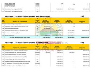 (ix) Ipoti Township Road                                   on-going                                          0.00                      -                         -
       (x) Ifaki Township Road                                    on-going                                          -                         0.00                      -
       (xi) Iyin Township Road                                    on-going                                          -                                                   -
       (xii) Ode Township Road                                    on-going                                          -                         -                         -

122 Construction of Ewu bridges on Ero River                        new                      -             70,000,000.00         54,074,968.60                76,184,246.00

123 Construction of Ikun bridges on Ero River                       new                      -                       -                        -                         -




       HEAD 454 - 10 MINISTRY OF WORKS AND TRANSPORT                                                                                                  192
 1                                        2                          3              4                      5                      6                       7

SUB                                                                STATUS        ACTUAL                 REVISED               ACTUAL
HEAD                     PROJECT TITLE DESCRIPTION                   OF        EXPENDITURE             ESTIMATES            EXPENDITURE              ESTIMATES
                                                                  PROJECT     JAN - DEC, 2010             2011             JAN - OCT., 2011             2012
124 Construction of bridge on Itapaji River                          new           17,341,820.35 10t                                          0.00                      -

125 Collaborative Roads Projects between State and LGAs             new            40,885,619.39 10t                                          0.00                      -

126 Design of highways and bridges                                  new            15,105,000.00                     -                        -                         -

127 Omisanjana 132/133 - Deeper Life Church, Ikere Road             new                      -            383,000,000.00        172,471,329.50            300,000,000.00

128 Maintenance of Ado Towship Roads                                new                      -            332,000,000.00        124,737,589.25                          -

129 Special road projects.                                          new             1,983,300.00          332,999,999.80         45,516,087.75                          -

                  Sub-Total:- Ministry of Works (Road Project)                  4,568,306,384.18        6,798,300,000.00        904,998,989.63         12,656,184,246.00




       HEAD 454 - 10 MINISTRY OF WORKS & TRANSPORT                                          (ELECTRICAL & MECHANICAL DEPT.)                           193
 1                                        2                          3              4                      5                      6                       7

SUB                                                                STATUS        ACTUAL                 REVISED               ACTUAL
HEAD                     PROJECT TITLE DESCRIPTION                   OF        EXPENDITURE             ESTIMATES            EXPENDITURE              ESTIMATES
                                                                  PROJECT     JAN - DEC, 2010             2011             JAN - OCT., 2011             2012
130 Rehabilitation of the ministry low tension (LT) network .        new                                    5,000,000.00                      -              2,000,000.00

131 Provision of dedicated sub - station for the ministry         completed         1,108,000.00            3,000,000.00          1,036,000.00                          -

132 Purchase of Electrical tools and testing equipment            on-going                                           -                        -               10,000,000.00

133 Purchase of equipment for Electrical Drawing Office             new                                     2,000,000.00                      -                5,000,000.00

134 Provision of street light for the ministry of works             new                                     2,000,000.00                      -                1,000,000.00

135 Equipping the telecommunication and electronic work shop.       new                                     1,000,000.00                      -                1,000,000.00

136 Ext. electrification of Govt. housing estate Afao road Ado.   completed                                25,000,000.00                      -                         -

137 Provision of conventional street light for the state.           new                                    35,000,000.00                      -                5,000,000.00
 