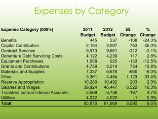 Expenses by Category
Expense Category (000's)               2011    2012    $$      %
                                      Budget Budget Change Change
Benefits                                   445     337  -108 -24.3%
Capital Contribution                     2,154   2,907   753  35.0%
Contract Services                        9,973   9,661  -312  -3.1%
Debenture Debt Servicing Costs           4,122   4,239   117   2.8%
Equipment Purchases                      1,058     925  -133 -12.5%
Grants and Contributions                 4,759   5,514   754  15.8%
Materials and Supplies                   7,337   6,678  -660  -9.0%
Other                                    3,361   4,484 1,123  33.4%
Reserve Appropriation                  10,289  10,492    203   2.0%
Salaries and Wages                     39,924  46,447  6,522  16.3%
Transfers to/from Internal Accounts     -3,569  -3,736  -167   4.7%
Utilities                                4,022   4,020    -1   0.0%
Total                                  83,876  91,969  8,092   9.6%
 