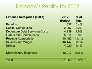 Brandon’s Reality for 2012
Expense Categories (000's)        2012      % of
                                 Budget    Total
Benefits                             337    0.4%
Capital Contribution               2,907    3.2%
Debenture Debt Servicing Costs     4,239    4.6%
Grants and Contributions           5,514    6.0%
Reserve Appropriation             10,492   11.4%
Salaries and Wages                46,447   50.5%
Utilities                          4,020    4.4%

Discretionary Expenses            18,013   19.6%

Total                             91,969   100%
 