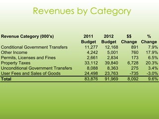Revenues by Category

Revenue Category (000's)              2011   2012    $$      %
                                     Budget Budget Change Change
Conditional Government Transfers      11,277 12,168    891   7.9%
Other Income                           4,242  5,001    760  17.9%
Permits, Licenses and Fines            2,661  2,834    173   6.5%
Property Taxes                        33,112 39,840  6,728  20.3%
Unconditional Government Transfers     8,088  8,363    275   3.4%
User Fees and Sales of Goods          24,498 23,763   -735  -3.0%
Total                                 83,876 91,969  8,092   9.6%
 