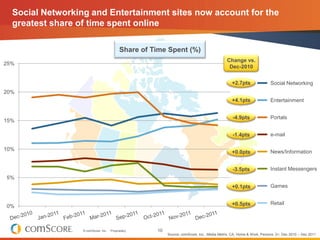Social Networking and Entertainment sites now account for the
  greatest share of time spent online

                                           Share of Time Spent (%)
                                                                                            Change vs.
25%
                                                                                             Dec-2010


                                                                                               +2.7pts                Social Networking
20%
                                                                                               +4.1pts                Entertainment


                                                                                                -4.9pts               Portals
15%

                                                                                                -1.4pts               e-mail

10%                                                                                                                   News/Information
                                                                                               +0.0pts


                                                                                                -3.5pts               Instant Messengers
5%
                                                                                               +0.1pts                Games


                                                                                               +0.5pts                Retail
0%



                  © comScore, Inc.   Proprietary.    10
                                                          Source: comScore, Inc., Media Metrix, CA, Home & Work, Persons: 2+, Dec 2010 – Dec 2011
 