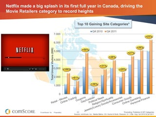 Netflix made a big splash in its first full year in Canada, driving the
Movie Retailers category to record heights

                                                                                Top 10 Gaining Site Categories*

                                                                                                   Q4 2010          Q4 2011
                                                             7,000
                                                                                                                                                                   +25%

                                                             6,000
                                                                                                                                                         +26%
                               Total Unique Visitors (000)
                                                                                      +50%
                                                             5,000
                                                                                                                                              +27%
                                                                                                                       +28%
                                                             4,000

                                                                                                            +31%
                                                             3,000 +106%                                                           +28%

                                                             2,000          +81%

                                                                                                 +36%
                                                             1,000


                                                                    0




                 © comScore, Inc.                            Proprietary.       11                                                       *Excluding Publisher & ISP Categories
                                                                             Source: comScore, Inc., Media Metrix, CA, Home & Work, Persons: 2+, 3 Mo. Avg. Q4 2010 & Q4 2011
 