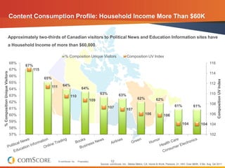 Content Consumption Profile: Household Income More Than $60K


                          Approximately two-thirds of Canadian visitors to Political News and Education Information sites have
                          a Household Income of more than $60,000.

                                                                    % Composition Unique Visitors                          Composition UV Index
                                68%                                                                                                                                                              116
                                      67%
                                67%         115
% Composition Unique Visitors




                                                                                                                                                                                                 114
                                66%
                                                  65%




                                                                                                                                                                                                        Composition UV Index
                                65%                                                                                                                                                              112
                                                        111       64%
                                64%                                                 64%
                                                                                                      63%            63%                                                                         110
                                63%                                      110
                                                                                                109                                 62%             62%
                                62%                                                                                                                                                              108
                                                                                                            107                                                     61%            61%
                                61%                                                                                        107
                                60%                                                                                                        106            106                                    106
                                59%
                                                                                                                                                                          104             104 104
                                58%
                                57%                                                                                                                                                              102




                                                              © comScore, Inc.   Proprietary.                 12
                                                                                                      Source: comScore, Inc., Media Metrix, CA, Home & Work, Persons: 2+, HHI: Over $60K, 3 Mo. Avg. Q4 2011
 