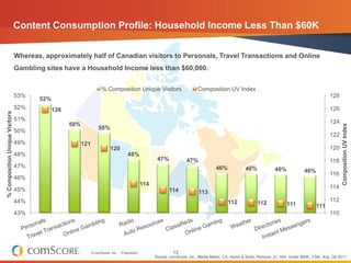 Content Consumption Profile: Household Income Less Than $60K


                                Whereas, approximately half of Canadian visitors to Personals, Travel Transactions and Online
                                Gambling sites have a Household Income less than $60,000.


                                                                     % Composition Unique Visitors                            Composition UV Index
                                53%                                                                                                                                                                  128
                                       52%
                                52%          126                                                                                                                                                     126
% Composition Unique Visitors




                                51%                                                                                                                                                                  124
                                                   50%




                                                                                                                                                                                                           Composition UV Index
                                                                   50%
                                50%
                                                                                                                                                                                                     122
                                49%                      121
                                                                          120                                                                                                                        120
                                48%                                                   48%
                                                                                                        47%             47%                                                                          118
                                47%                                                                                                    46%             46%             46%             46%
                                                                                                                                                                                                     116
                                46%
                                                                                                 114
                                45%                                                                                                                                                                  114
                                                                                                              114             113
                                44%                                                                                                           112                                                    112
                                                                                                                                                              112            111             111
                                43%                                                                                                                                                                  110




                                                               © comScore, Inc.   Proprietary.                  13
                                                                                                       Source: comScore, Inc., Media Metrix, CA, Home & Work, Persons: 2+, HHI: Under $60K, 3 Mo. Avg. Q4 2011
 