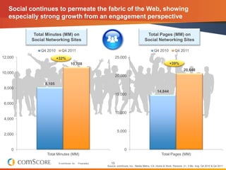 Social continues to permeate the fabric of the Web, showing
   especially strong growth from an engagement perspective

           Total Minutes (MM) on                                                          Total Pages (MM) on
          Social Networking Sites                                                        Social Networking Sites

              Q4 2010      Q4 2011                                                               Q4 2010          Q4 2011
12,000                  +32%                                       25,000
                                    10,708                                                                    +39%
                                                                                                                          20,648
10,000
                                                                   20,000

                8,105
 8,000
                                                                                                    14,844
                                                                   15,000

 6,000

                                                                   10,000
 4,000


                                                                    5,000
 2,000



    0                                                                    0
                 Total Minutes (MM)                                                                    Total Pages (MM)

                         © comScore, Inc.   Proprietary.      15
                                                           Source: comScore, Inc., Media Metrix, CA, Home & Work, Persons: 2+, 3 Mo. Avg. Q4 2010 & Q4 2011
 