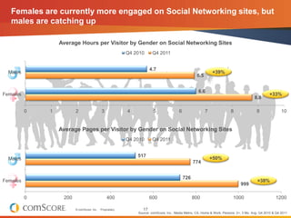 Females are currently more engaged on Social Networking sites, but
   males are catching up

                  Average Hours per Visitor by Gender on Social Networking Sites
                                                           Q4 2010      Q4 2011


                                                                       4.7
  Males                                                                                                       +39%
                                                                                                    6.5


                                                                                                     6.6
Females                                                                                                                                            +33%
                                                                                                                                         8.8

          0   1          2                  3              4            5                6                7               8                9               10


                  Average Pages per Visitor by Gender on Social Networking Sites
                                                           Q4 2010      Q4 2011


                                                               517
  Males                                                                                                       +50%
                                                                                                   774


                                                                                             726
Females                                                                                                                                    +38%
                                                                                                                                 999

          0        200                          400                    600                         800                      1000                       1200

                         © comScore, Inc.   Proprietary.          17
                                                               Source: comScore, Inc., Media Metrix, CA, Home & Work, Persons: 2+, 3 Mo. Avg. Q4 2010 & Q4 2011
 