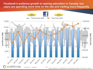Facebook‟s audience growth is nearing saturation in Canada, but
                     users are spending more time on the site and visiting more frequently

                                                 +20%                                         +15%

                                                    Total Minutes (MM)             Total Visits (000)
                     12,000                                                                                                                      1,050,000


                     10,000
                                                                                                                                                 1,000,000
Total Minutes (MM)




                      8,000




                                                                                                                                                                 Total Visits (000)
                                                                                                                                                 950,000

                      6,000

                                                                                                                                                 900,000
                      4,000


                                                                                                                                                 850,000
                      2,000


                         0                                                                                                                       800,000




                                     © comScore, Inc.   Proprietary.     18
                                                                              Source: comScore, Inc., Media Metrix, CA, Home & Work, Persons: 2+, Dec 2010 – Dec 2011
 