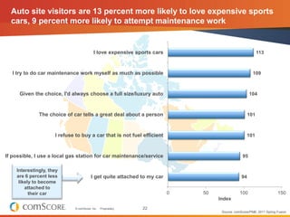 Auto site visitors are 13 percent more likely to love expensive sports
  cars, 9 percent more likely to attempt maintenance work


                                          I love expensive sports cars                                    113



   I try to do car maintenance work myself as much as possible                                        109



      Given the choice, I'd always choose a full size/luxury auto                                   104



              The choice of car tells a great deal about a person                                   101



                     I refuse to buy a car that is not fuel efficient                             101



If possible, I use a local gas station for car maintenance/service                             95

    Interestingly, they
    are 6 percent less                  I get quite attached to my car                         94
     likely to become
        attached to
          their car                                                      0   50               100                    150
                                                                                  Index
                             © comScore, Inc.   Proprietary.   22
                                                                                   Source: comScore/PMB, 2011 Spring Fusion
 