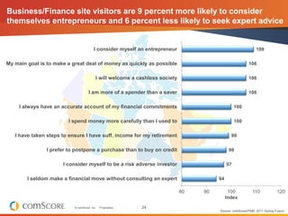 Business/Finance site visitors are 9 percent more likely to consider
themselves entrepreneurs and 6 percent less likely to seek expert advice


                                         I consider myself an entrepreneur                                    109

My main goal is to make a great deal of money as quickly as possible                                     106

                                          I will welcome a cashless society                              106

                                     I am more of a spender than a saver                                 106

     I always have an accurate account of my financial commitments                                100

                        I spend money more carefully than I used to                               100

   I have taken steps to ensure I have suff. income for my retirement                          99

                I prefer to postpone a purchase than to buy on credit                         98

                      I consider myself to be a risk adverse investor                        97

        I seldom make a financial move without consulting an expert                     94

                                                                              80   90         100           110            120
                                                                                             Index

                           © comScore, Inc.   Proprietary.   24
                                                                                        Source: comScore/PMB, 2011 Spring Fusion
 