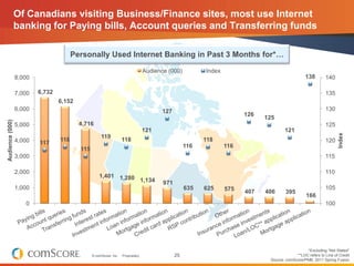 Of Canadians visiting Business/Finance sites, most use Internet
                 banking for Paying bills, Account queries and Transferring funds

                                       Personally Used Internet Banking in Past 3 Months for*…

                                                                                 Audience (000)          Index
                 8,000                                                                                                                          138        140

                 7,000   6,732                                                                                                                             135
                                 6,152
                 6,000                                                                 127                                                                 130
                                                                                                                       126
                                                                                                                             125
Audience (000)




                 5,000                   4,716                                                                                                             125
                                                                                 121                                                 121




                                                                                                                                                                  Index
                                                    119
                 4,000           118                              118                                    118                                               120
                         117
                                                                                                   116           116
                                         115
                 3,000                                                                                                                                     115

                 2,000                                                                                                                                     110
                                                   1,401 1,280
                                                               1,134                    971
                 1,000                                                                             635   625     575                                       105
                                                                                                                       407   406      395
                                                                                                                                                 166
                    0                                                                                                                                      100




                                                                                                                                                *Excluding “Not Stated”
                                               © comScore, Inc.   Proprietary.                25                                           **LOC refers to Line of Credit
                                                                                                                              Source: comScore/PMB, 2011 Spring Fusion
 