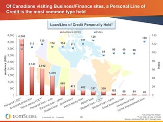 Of Canadians visiting Business/Finance sites, a Personal Line of
          Credit is the most common type held

                                                     Loan/Line of Credit Personally Held*
                                                                      Audience (000)               Index
                 4,500   4,240                                                                                                                     140
                                                                                             129                                       126
                                         120                                           121
                 4,000                               114            114
                                 113                                         111                                                                   120
                         109
                 3,500                                                                                      99    99        98
                                                                                                       94                                          100
                 3,000
Audience (000)




                 2,500                                                                                                                             80




                                                                                                                                                          Index
                                 2,143
                                         2,012
                 2,000                                                                                                                             60
                                                   1,479
                 1,500
                                                                                                                                                   40
                 1,000
                                                                   686
                                                                             471       402                                                         20
                  500                                                                        317      309
                                                                                                            162   89        84          40
                    0                                                                                                                              0




                                                                                                                                     *Excluding “Not Stated”
                                           © comScore, Inc.   Proprietary.         26                                           **LOC refers to Line of Credit
                                                                                                                   Source: comScore/PMB, 2011 Spring Fusion
 