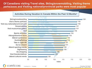 Of Canadians visiting Travel sites, Skiing/snowmobiling, Visiting theme
   parks/zoos and Visiting national/provincial parks were most popular

                   Activities During Vacation In Canada Within the Past 12 Months*

             Skiing/snowboarding                                                                                                    121
            Visit a theme park/zoo                                                                                        118
Visit any national/provincial park                                                                                        118
                     Snowmobiling                                                                                     117
         Visit museum/art gallery                                                                                     117
                                Golf                                                                              116
                   Sports activities                                                                       114
           Hiking/adventure tours                                                                        113
                Attend conference                                                                    112
                    Hunting/fishing                                                                  112
                   Take in night life                                                              111
                      Go to a beach                                                                111
           Attend sporting events                                                              110
                        Sightseeing                                                            110
                       Go shopping                                                   106
             Visit friends/relatives                                             105
            Attend cultural events                                       101
                                        90                    95   100         105           110           115              120               125
                                                                                     Index

                                © comScore, Inc.   Proprietary.     27                                                       *Excluding “Not Stated”
                                                                                                           Source: comScore/PMB, 2011 Spring Fusion
 