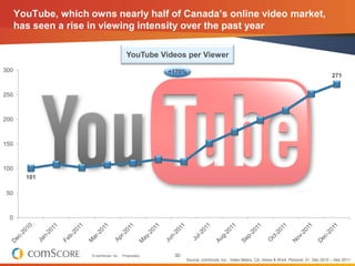 YouTube, which owns nearly half of Canada‟s online video market,
      has seen a rise in viewing intensity over the past year

                                           YouTube Videos per Viewer
300                                                     +170%
                                                                                                                                           271


250



200



150



100
        101

50



 0




                      © comScore, Inc.   Proprietary.    30
                                                              Source: comScore, Inc., Video Metrix, CA, Home & Work, Persons: 2+, Dec 2010 – Dec 2011
 