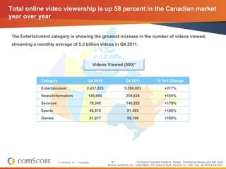 Total online video viewership is up 58 percent in the Canadian market
year over year


The Entertainment category is showing the greatest increase in the number of videos viewed,
streaming a monthly average of 5.3 billion videos in Q4 2011.



                                                            Videos Viewed (000)*


              Category                                Q4 2010                      Q4 2011                    % YoY Change

              Entertainment                          2,437,825                    5,289,603                         +217%
              News/Information                        140,690                      259,624                          +185%
              Services                                     78,345                  140,222                          +179%
              Sports                                       49,512                   91,593                          +185%
              Games                                        31,217                   59,108                          +189%




                         © comScore, Inc.   Proprietary.              31                     *Excluding Corporate Presence, Portals , Promotional Servers and XXX Adult
                                                                    Source: comScore, Inc., Video Metrix, CA, Home & Work, Persons: 2+, 3 Mo. Avg. Q4 2010 & Q4 2011
 