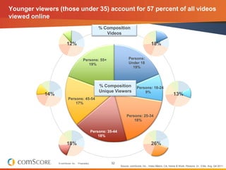 Younger viewers (those under 35) account for 57 percent of all videos
viewed online
                                                       % Composition
                                                          Videos

                        12%                                                                  18%


                                         Persons: 55+                     Persons:
                                            19%                           Under 18
                                                                            19%



                                                       % Composition             Persons: 18-24
                                                       Unique Viewers                9%
           14%                                                                                                  13%
                          Persons: 45-54
                              17%


                                                                         Persons: 25-34
                                                                             18%

                                                   Persons: 35-44
                                                       18%

                        18%                                                                  26%


                 © comScore, Inc.   Proprietary.             32
                                                                    Source: comScore, Inc., Video Metrix, CA, Home & Work, Persons: 2+, 3 Mo. Avg. Q4 2011
 