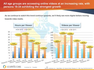 All age groups are accessing online videos at an increasing rate, with
persons 18-34 exhibiting the strongest growth


As we continue to watch this trend continue upwards, we‟ll likely see more digital dollars moving
towards video media.


           Hours per Viewer                                                                     Videos per Viewer
                Q4 2010     Q4 2011                                                             Q4 2010           Q4 2011
   50                                                                     500
                       +125%                                                                   +70%           +75%
   45          +111%                                                      450
   40                                                                     400
   35                                                                     350
                                     +79%                                          +48%                                    +35%
   30                                              +97%                   300                                                           +47%
        +79%
   25                                                                     250
                                                                                                                                                    +53%
   20                                                       +100%         200
   15                                                                     150
   10                                                                     100
    5                                                                       50
    0                                                                         0




                          © comScore, Inc.   Proprietary.           33
                                                               Source: comScore, Inc., Video Metrix, CA, Home & Work, Persons: 2+, 3 Mo. Avg. Q4 2010 & Q4 2011
 