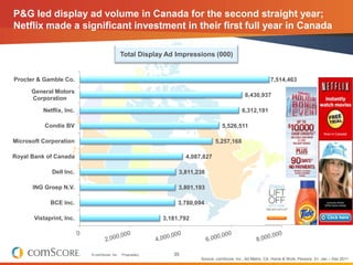 P&G led display ad volume in Canada for the second straight year;
Netflix made a significant investment in their first full year in Canada

                                             Total Display Ad Impressions (000)


Procter & Gamble Co.                                                                                          7,514,463

      General Motors
                                                                                                6,430,937
      Corporation

          Netflix, Inc.                                                                       6,312,191

           Condis BV                                                                5,526,511

Microsoft Corporation                                                           5,257,168

Royal Bank of Canada                                                4,087,827

              Dell Inc.                                          3,811,238

      ING Groep N.V.                                             3,801,193

             BCE Inc.                                            3,780,094

       Vistaprint, Inc.                                     3,181,792




                          © comScore, Inc.   Proprietary.      35
                                                                         Source: comScore, Inc., Ad Metrix, CA, Home & Work, Persons: 2+, Jan – Dec 2011
 