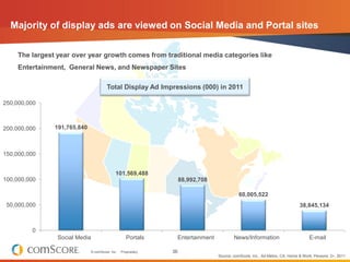 Majority of display ads are viewed on Social Media and Portal sites

    The largest year over year growth comes from traditional media categories like
    Entertainment, General News, and Newspaper Sites

                                      Total Display Ad Impressions (000) in 2011

250,000,000



200,000,000    191,765,840



150,000,000


                                            101,569,488
100,000,000                                                         88,992,708

                                                                                            60,005,522
 50,000,000                                                                                                                  38,845,134



         0
                Social Media                       Portals      Entertainment            News/Information                         E-mail

                             © comScore, Inc.   Proprietary.   36
                                                                                 Source: comScore, Inc., Ad Metrix, CA, Home & Work, Persons: 2+, 2011
 