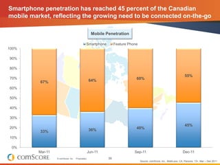 Smartphone penetration has reached 45 percent of the Canadian
mobile market, reflecting the growing need to be connected on-the-go

                                                     Mobile Penetration

                                                 Smartphone        Feature Phone
100%

90%

80%

                                                                                                                         55%
70%                                                                            60%
          67%                                        64%
60%

50%

40%

30%

                                                                                                                         45%
20%                                                                            40%
          33%                                        36%
10%

 0%
          Mar-11                                 Jun-11                       Sep-11                                   Dec-11
                   © comScore, Inc.   Proprietary.            39
                                                                                   Source: comScore, Inc., MobiLens, CA, Persons: 13+, Mar – Dec 2011
 