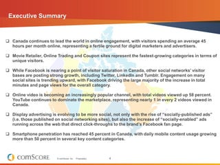 Executive Summary



 Canada continues to lead the world in online engagement, with visitors spending an average 45
  hours per month online, representing a fertile ground for digital marketers and advertisers.

 Movie Retailer, Online Trading and Coupon sites represent the fastest-growing categories in terms of
  unique visitors.

 While Facebook is nearing a point of visitor saturation in Canada, other social networks‟ visitor
  bases are posting strong growth, including Twitter, LinkedIn and Tumblr. Engagement on many
  social sites is trending upward, with Facebook driving the large majority of the increase in total
  minutes and page views for the overall category.

 Online video is becoming an increasingly popular channel, with total videos viewed up 58 percent.
  YouTube continues to dominate the marketplace, representing nearly 1 in every 2 videos viewed in
  Canada.

 Display advertising is evolving to be more social, not only with the rise of “socially-published ads”
  (i.e. those published on social networking sites), but also the increase of “socially-enabled” ads
  running across the web that direct click-throughs to the brand‟s Facebook fan page.

 Smartphone penetration has reached 45 percent in Canada, with daily mobile content usage growing
  more than 50 percent in several key content categories.



                         © comScore, Inc.   Proprietary.   4
 