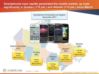 Smartphones have rapidly penetrated the mobile market, up most
significantly in Quebec (+16 pts.) and Atlantic (+15 pts.) since March

                                        Smartphone Penetration by Region
                                                December 2011




                                                                                              Atlantic
     British Columbia                                                                          43%
            51%                                                      Quebec
                                                                      36%                    +15 pts.
                                    Prairies                                                  since
         +14 pts.
                                      46%                                                   March 2011
          since                                                      +16 pts.
        March 2011                                      Ontario       since
                                    +9 pts.              48%        March 2011
                                     since
                                  March 2011            +12 pts.
                                                         since
                                                       March 2011
                     © comScore, Inc.   Proprietary.   40
                                                                      Source: comScore, Inc., MobiLens, CA, Persons: 13+, Mar – Dec 2011
 