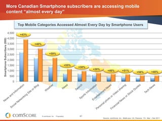 More Canadian Smartphone subscribers are accessing mobile
                     content “almost every day”

                                       Top Mobile Categories Accessed Almost Every Day by Smartphone Users

                               4,500
                                        +43%
                               4,000
Smartphone Subscribers (000)




                               3,500            +40%
                               3,000

                               2,500                            +59%

                               2,000

                               1,500                                                 +55%
                                                                                            +30%
                                                                                                   +26%
                               1,000                                                                           +46%             +51%                             +46%
                                                                                                                                                +58%
                                500

                                  0




                                                       © comScore, Inc.   Proprietary.      41
                                                                                                          Source: comScore, Inc., MobiLens, CA, Persons: 13+, Mar – Dec 2011
 