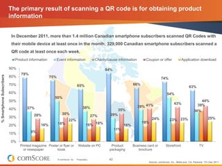 The primary result of scanning a QR code is for obtaining product
                           information


                            In December 2011, more than 1.4 million Canadian smartphone subscribers scanned QR Codes with
                            their mobile device at least once in the month; 329,000 Canadian smartphone subscribers scanned a
                            QR code at least once each week.
                             Product information          Event information                  Charity/cause information        Coupon or offer              Application download

                           90%                                                                     84%
                                 79%
% Smartphone Subscribers




                           80%                      75%                                                                                   74%
                           70%                                               65%                                      66%
                                                                                                                                                                 63%
                           60%                                                                                                                 54%
                                                       50%
                           50%                                                                                                                                            44%
                                                                                                                                                    43%                 39%
                                     37%                                           38%                                   39% 41%
                           40%                                                                              35%                                                      36%
                                          28%                 30%                                     29%
                           30%                                                              27%
                                                                                                                                  24%            23% 23%                         25%
                                                                    22%
                                                                                                                            19%
                           20%                16%         18%                         16% 18%                   16%
                                                                                                          11%
                           10%         8%

                           0%
                                 Printed magazine Poster or flyer or          Website on PC           Product         Business card or        Storefront                  TV
                                   or newspaper        kiosk                                         packaging           brochure

                                                          © comScore, Inc.   Proprietary.            42
                                                                                                                                Source: comScore, Inc., MobiLens, CA, Persons: 13+,Dec 2011
 