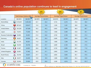 Canada‟s online population continues to lead in engagement

                                                                       #1                                  #1                                        #1

                     Total Unique Visitors (000)              Average Hours/Visitor             Average Pages/Visitor                      Average Visits/Visitor

Location              Q4 2010         Q4 2011                Q4 2010        Q4 2011           Q4 2010               Q4 2011             Q4 2010              Q4 2011

World-Wide            1,314,031      1,438,302                  23.1         24.4               2,133                2,370                 53.0                56.0

China                 287,451         330,817                   13.5         13.8               1,238                1,391                 38.6                38.2

United States         181,239         187,869                   35.3         40.3               2,953                3,566                 80.9                89.7

Japan                  72,913          73,450                   18.4         21.2               1,928                2,266                 43.8                52.1

Russian Federation     45,692          52,491                   21.8         24.6               2,704                2,729                 52.9                57.4

Germany                49,257          50,856                   24.1         25.5               2,858                2,943                 60.0                62.5

India                  41,170          46,391                   11.9         12.8               1,089                1,209                 30.6                31.8

Brazil                 39,335          45,740                   25.8         27.7               2,089                2,166                 56.5                57.0

France                 41,827          42,823                   26.6         28.1               2,752                2,882                 68.7                71.8

United Kingdom         38,581          37,462                   32.3         37.1               2,883                3,419                 69.4                82.1

South Korea            30,155          30,837                   27.7         31.2               4,093                3,983                 50.1                57.9

Italy                  22,617          24,226                   16.8         18.5               1,696                2,020                 40.4                43.8

Canada                 22,945          23,594                   43.5         45.6               3,349                4,014                 95.2                101.7


                                  © comScore, Inc.   Proprietary.             6
                                                                             Source: comScore, Inc., Media Metrix, Home & Work, Persons: 15+, 3 Mo. Avg. Q4 2010 & Q4 2011
 