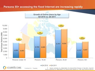 Persons 55+ accessing the fixed Internet are increasing rapidly

                                                                            Growth of Online Users by Age
                                                                                Q4 2010 vs. Q4 2011



                      10,000                                                                                                    +2%

                              9,000

                              8,000
                                                                                          -1%
Total Unique Visitors (000)




                              7,000

                              6,000                                                                                                                                      +6%
                                            -4%
                              5,000
                                                                                                                         8,767       8,934
                              4,000
                                                                                6,760       6,685
                              3,000
                                        4,690                                                                                                                      4,747       5,047
                              2,000             4,493

                              1,000

                                 0
                                      Persons: Under 18                        Persons: 18-34                            Persons: 35-54                             Persons: 55+


                                                                                                Q4 2010        Q4 2011
                                                        © comScore, Inc.   Proprietary.                7 Source: comScore, Inc., Media Metrix, CA, Home & Work, Persons: 2+, Dec 2010 – Dec 2011
                                                                                                    Source: comScore, Inc., Media Metrix, CA, Home & Work, Persons: 2+, 3 Mo. Avg. Q4 2010 & Q4 2011
 