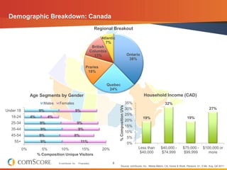 Demographic Breakdown: Canada
                                                                  Regional Breakout

                                                                     Atlantic
                                                                       7%
                                                               British
                                                              Columbia
                                                                13%                                 Ontario
                                                                                                     38%

                                                          Praries
                                                           18%


                                                                        Quebec
                                                                         24%
                Age Segments by Gender                                                                        Household Income (CAD)
                        Males   Females                                                             35%                 32%



                                                                                % Composition UVs
                                                                                                    30%                                                    27%
Under 18             9%                        9%
                                                                                                    25%
   18-24        4%         4%                                                                                 19%                        19%
                                                                                                    20%
   25-34              9%                           9%
                                                                                                    15%
   35-44              9%                           9%
                                                                                                    10%
   45-54              9%                      8%
                                                                                                    5%
    55+               9%                             11%                                            0%
           0%          5%        10%       15%                       20%                                  Less than   $40,000 -      $75,000 -        $100,000 or
                                                                                                           $40,000     $74,999        $99,999            more
                     % Composition Unique Visitors

                                © comScore, Inc.   Proprietary.            8
                                                                                  Source: comScore, Inc., Media Metrix, CA, Home & Work, Persons: 2+, 3 Mo. Avg. Q4 2011
 