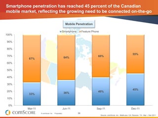 Smartphone penetration has reached 45 percent of the Canadian
mobile market, reflecting the growing need to be connected o...