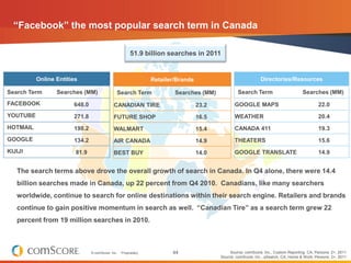 “Facebook” the most popular search term in Canada

                                                       51.9 billion sea...