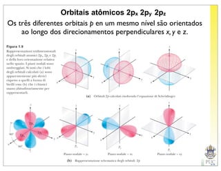 Orbitais atômicos 2px 2py 2pz
Os três diferentes orbitais p en um mesmo nível são orientados
    ao longo dos direcionamentos perpendiculares x, y e z.
 