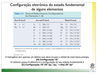 Conﬁguração eletrônica do estado fundamental
               de alguns elementos




O hidrogênio tem apenas um elétron que deve ocupar o orbital de mais baixa energia.
                              [H] Configuração 1S1
     O carbono possui 6 elétrons e a configuração do seu estado fundamental é
                [C] Configuração 1S2 2S2 2px1 2py1 = [He] 2S2 2p2
 