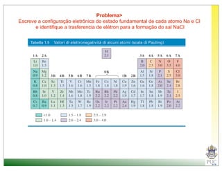 Problema>
Escreve a configuração eletrônica do estado fundamental de cada atomo Na e Cl
       e identifique a trasferencia de elétron para a formação do sal NaCl
 