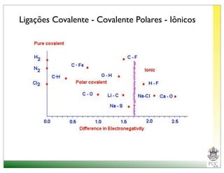Ligações Covalente - Covalente Polares - Iônicos
 