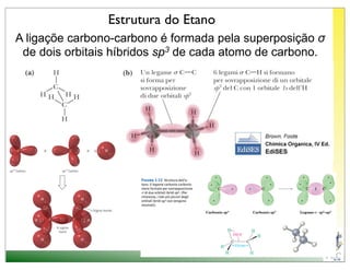 Estrutura do Etano
A ligaçõe carbono-carbono é formada pela superposição σ
 de dois orbitais híbridos sp3 de cada atomo de carbono.
 