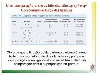 Uma comparação entre as hibridizações sp, sp2 e sp3
       Comprimido e força das ligações




Observe que a ligação dubla carbono-carbono é meno
 forte que o somatório de duas ligações σ, porque a
superposição π na ligação dupla não é tão efetiva em
     comparação com a superposição na parte σ.
 