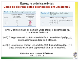 Estrutura atômica: orbitais
 Como os elétrons estão distribuidos em um átomo?




  (n=1) O primero nível contém um unico orbital s, denominado 1s,
                      com apenas 2 elétrons.

(n=2) O segundo nível contem um orbital 2s e três orbitais 2p (2px,y,z),
              assim acomoda um total de 8 elétrons.

(n=3) O tercero nível contem um orbital s (3s), três orbitais p (3px,y,z) e
      cinco orbitais d (3d) com capacidade total de 18 elétrons.

                   Cada nivel pode contener 2n2 elétrons
                              (n = 1, 2, 3, 4, ...)
 