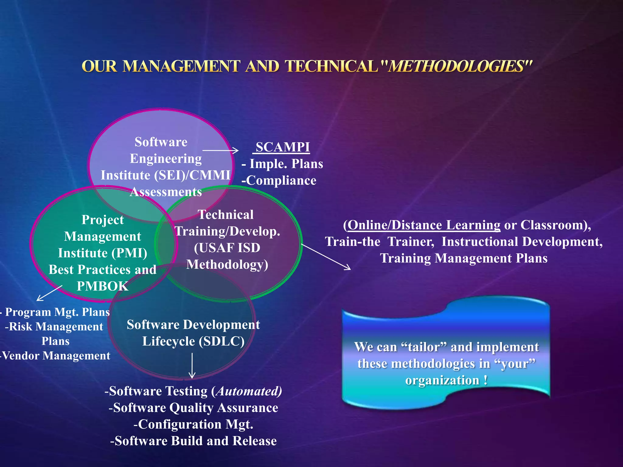 Software          SCAMPI
                       Engineering     - Imple. Plans
                  Institute (SEI)/CMMI -Compliance
                       Assessments

              Project             Technical
                              Training/Develop.            (Online/Distance Learning or Classroom),
          Management                                    Train-the Trainer, Instructional Development,
         Institute (PMI)         (USAF ISD
                                Methodology)                     Training Management Plans
        Best Practices and
             PMBOK
- Program Mgt. Plans
  -Risk Management     Software Development
         Plans           Lifecycle (SDLC)                   We can “tailor” and implement
-Vendor Management
                                                            these methodologies in “your”
                                                                    organization !
                  -Software Testing (Automated)
                   -Software Quality Assurance
                       -Configuration Mgt.
                   -Software Build and Release
 