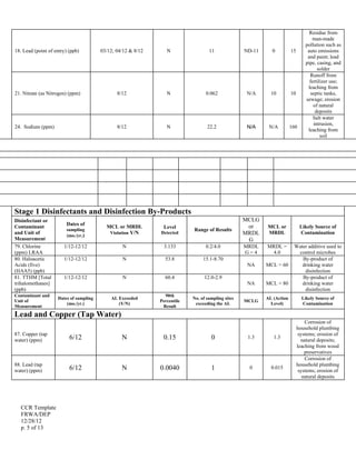 CCR Template
FRWA/DEP
12/28/12
p. 5 of 13
18. Lead (point of entry) (ppb) 03/12; 04/12 & 8/12 N 11 ND-11 0 15
Residue from
man-made
pollution such as
auto emissions
and paint; lead
pipe, casing, and
solder
21. Nitrate (as Nitrogen) (ppm) 8/12 N 0.062 N/A 10 10
Runoff from
fertilizer use;
leaching from
septic tanks,
sewage; erosion
of natural
deposits
24. Sodium (ppm) 8/12 N 22.2 N/A N/A 160
Salt water
intrusion,
leaching from
soil
Stage 1 Disinfectants and Disinfection By-Products
Disinfectant or
Contaminant
and Unit of
Measurement
Dates of
sampling
(mo./yr.)
MCL or MRDL
Violation Y/N
Level
Detected
Range of Results
MCLG
or
MRDL
G
MCL or
MRDL
Likely Source of
Contamination
79. Chlorine
(ppm) LRAA
1/12-12/12 N 3.133 0.2/4.0 MRDL
G = 4
MRDL =
4.0
Water additive used to
control microbes
80. Haloacetic
Acids (five)
(HAA5) (ppb)
1/12-12/12 N 53.8 15.1-8.70
NA MCL = 60
By-product of
drinking water
disinfection
81. TTHM [Total
trihalomethanes]
(ppb)
1/12-12/12 N 60.4 12.0-2.9
NA MCL = 80
By-product of
drinking water
disinfection
Contaminant and
Unit of
Measurement
Dates of sampling
(mo./yr.)
AL Exceeded
(Y/N)
90th
Percentile
Result
No. of sampling sites
exceeding the AL
MCLG
AL (Action
Level)
Likely Source of
Contamination
Lead and Copper (Tap Water)
87. Copper (tap
water) (ppm) 6/12 N 0.15 0 1.3 1.3
Corrosion of
household plumbing
systems; erosion of
natural deposits;
leaching from wood
preservatives
88. Lead (tap
water) (ppm) 6/12 N 0.0040 1 0 0.015
Corrosion of
household plumbing
systems; erosion of
natural deposits
 