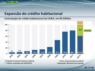 14
Contratação de crédito habitacional da CAIXA, em R$ bilhões
Fonte: Caixa Econômica Federal
Elaboração: Ministério da Fazenda
* Projeção da Caixa Econômica Federal.
** Valores realizados até 20/8/2012
Expansão do crédito habitacional
 